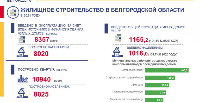О жилищном строительстве в Белгородской области в 2021 году